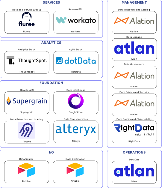 Data solution blueprint with: dotData, RightData, Airtable, Airbyte, Atlan, Alation, Alteryx, Workato, SingleStore, Fluree, Supergrain, ThoughtSpot