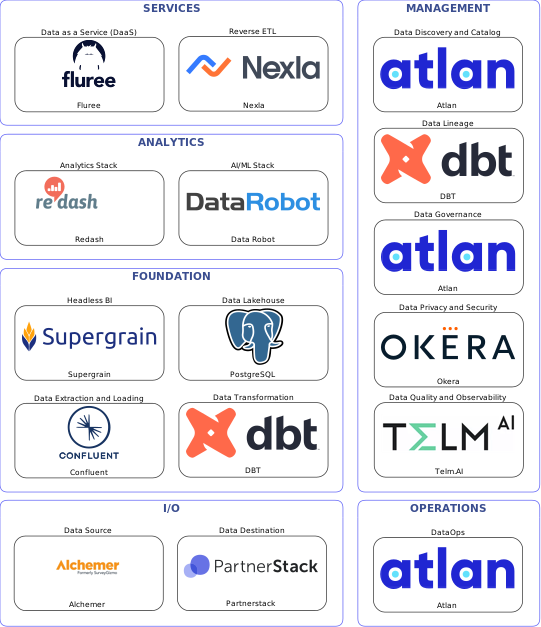 Data solution blueprint with: Data Robot, Telm.AI, Partnerstack, Alchemer, Confluent, Atlan, DBT, Okera, Nexla, PostgreSQL, Fluree, Supergrain, Redash