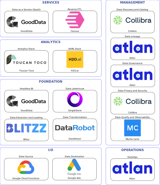 Data solution blueprint with: H2O.ai, Monte Carlo, Google Ads, Google Cloud Functions, Blitzz, Atlan, Collibra, DataRobot, Census, SingleStore, GoodData, Toucan Toco