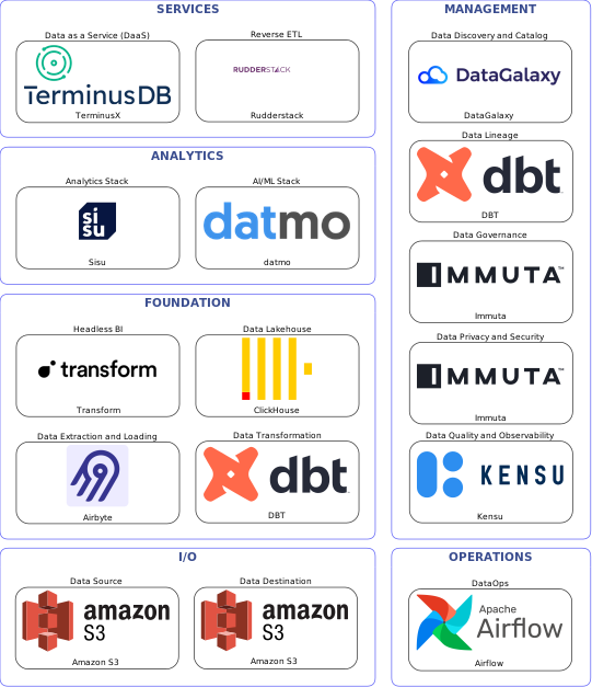 Data solution blueprint with: datmo, Kensu, Amazon S3, Airbyte, Airflow, DataGalaxy, Immuta, DBT, Rudderstack, ClickHouse, TerminusX, Transform, Sisu