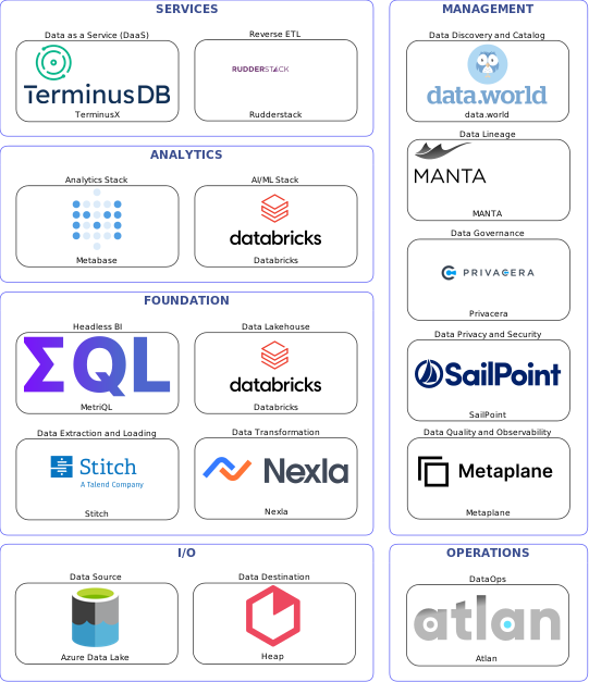 Data solution blueprint with: Databricks, Metaplane, Heap, Azure Data Lake, Stitch, Atlan, data.world, Privacera, MANTA, SailPoint, Nexla, Rudderstack, TerminusX, MetriQL, Metabase