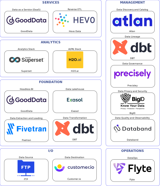 Data solution blueprint with: H2O.ai, Databand, Customer.io, FTP, Fivetran, Flyte, Atlan, Precisley, DBT, BigID, Hevo Data, Exasol, GoodData, Superset