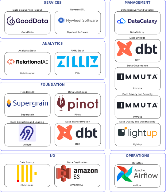 Data solution blueprint with: Zilliz, Lightup, Amazon S3, ClickHouse, Airbyte, Airflow, DataGalaxy, Immuta, DBT, Flywheel Software, Pinot, GoodData, Supergrain, RelationalAI