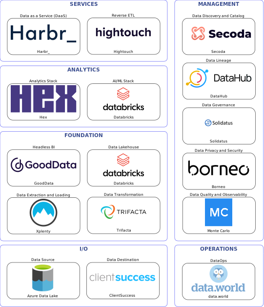 Data solution blueprint with: Databricks, Monte Carlo, ClientSuccess, Azure Data Lake, Xplenty, data.world, Secoda, Solidatus, DataHub, Borneo, Trifacta, Hightouch, Harbr_, GoodData, Hex