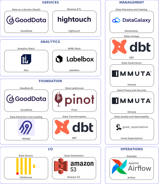 Data solution blueprint with: Labelbox, Great Expectations, Amazon S3, ClickHouse, Airbyte, Airflow, DataGalaxy, Immuta, DBT, Hightouch, Pinot, GoodData, Sisu