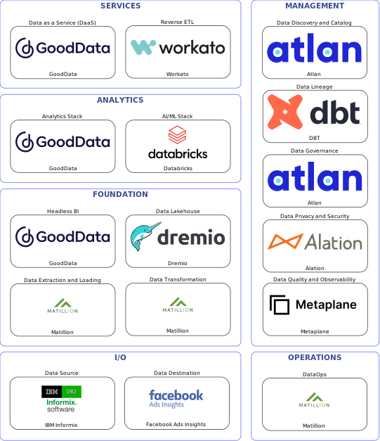 Data solution blueprint with: Databricks, Metaplane, Facebook Ads Insights, IBM Informix, Matillion, Atlan, DBT, Alation, Workato, Dremio, GoodData