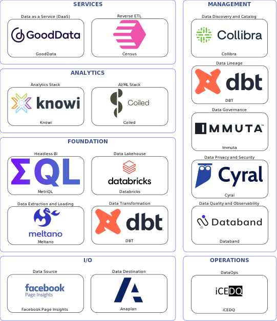 Data solution blueprint with: Coiled, Databand, Anaplan, Facebook Page Insights, Meltano, iCEDQ, Collibra, Immuta, DBT, Cyral, Census, Databricks, GoodData, MetriQL, Knowi