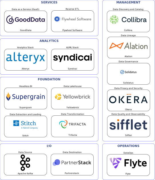 Data solution blueprint with: Syndicai, Sifflet, Partnerstack, Apache Kafka, Stitch, Flyte, Collibra, Solidatus, Alation, Okera, Trifacta, Flywheel Software, Yellowbrick, GoodData, Supergrain, Alteryx