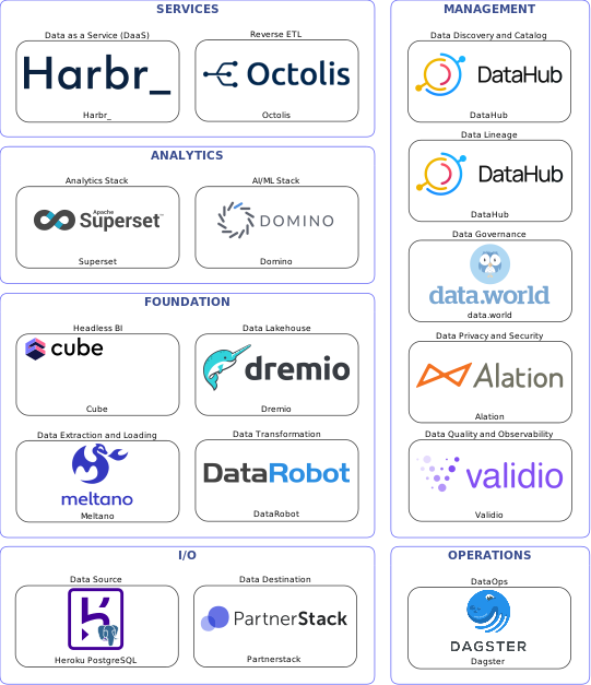 Data solution blueprint with: Domino, Validio, Partnerstack, Heroku PostgreSQL, Meltano, Dagster, DataHub, data.world, Alation, DataRobot, Octolis, Dremio, Harbr_, Cube, Superset