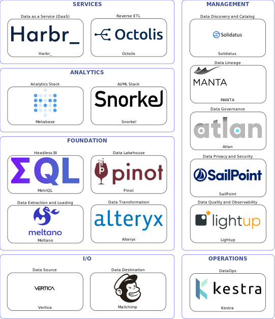 Data solution blueprint with: Snorkel, Lightup, Mailchimp, Vertica, Meltano, Kestra, Solidatus, Atlan, MANTA, SailPoint, Alteryx, Octolis, Pinot, Harbr_, MetriQL, Metabase
