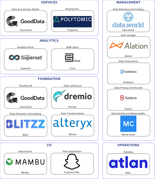 Data solution blueprint with: C3.ai, Monte Carlo, Snapchat Ads, Mambu, Blitzz, Atlan, data.world, Solidatus, Alation, Sotero, Alteryx, Polytomic, Dremio, Good Data, Superset