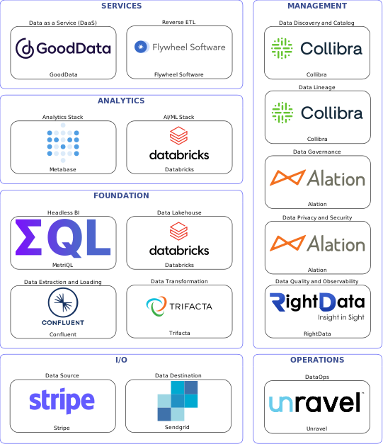 Data solution blueprint with: Databricks, RightData, Sendgrid, Stripe, Confluent, Unravel, Collibra, Alation, Trifacta, Flywheel Software, GoodData, MetriQL, Metabase