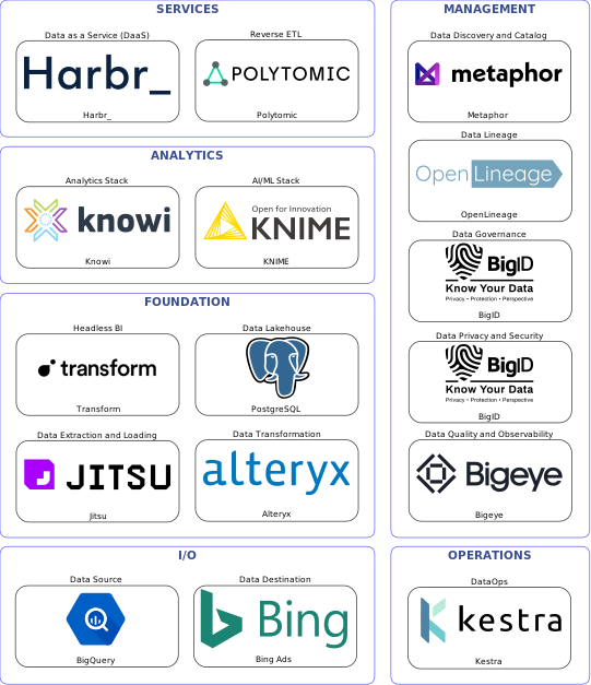 Data solution blueprint with: KNIME, Bigeye, Bing Ads, BigQuery, Jitsu, Kestra, Metaphor, BigID, OpenLineage, Alteryx, Polytomic, PostgreSQL, Harbr_, Transform, Knowi