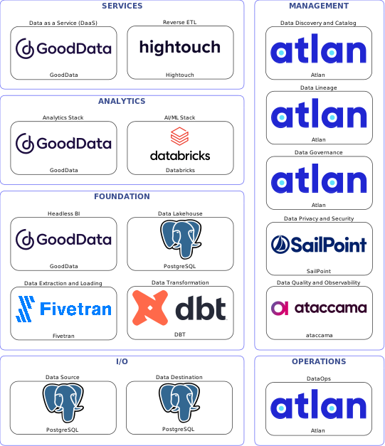 Data solution blueprint with: Databricks, ataccama, PostgreSQL, Fivetran, Atlan, SailPoint, DBT, Hightouch, GoodData