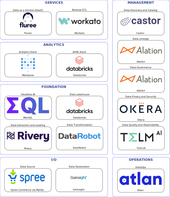 Data solution blueprint with: Databricks, Telm.AI, Gainsight, Spree Commerce via MySQL, Rivery, Atlan, Castor, Alation, Okera, DataRobot, Workato, Fluree, MetriQL, Metabase