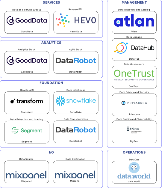 Data solution blueprint with: Data Robot, BigEval, Mixpanel, Segment, data.world, Atlan, OneTrust, DataHub, Privacera, DataRobot, Hevo Data, Snowflake, GoodData, Transform