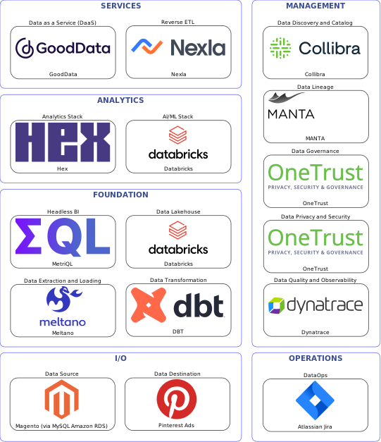 Data solution blueprint with: Databricks, Dynatrace, Pinterest Ads, Magento (via MySQL Amazon RDS), Meltano, Atlassian Jira, Collibra, OneTrust, MANTA, DBT, Nexla, GoodData, MetriQL, Hex
