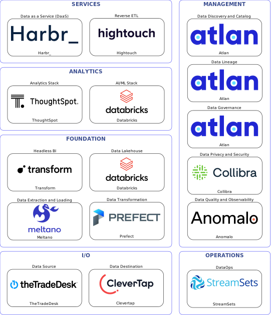 Data solution blueprint with: Databricks, Anomalo, Clevertap, TheTradeDesk, Meltano, StreamSets, Atlan, Collibra, Prefect, Hightouch, Harbr_, Transform, ThoughtSpot