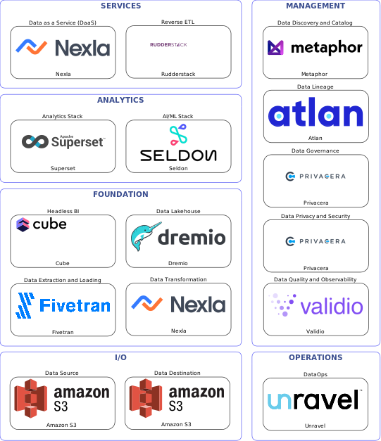 Data solution blueprint with: Seldon, Validio, Amazon S3, Fivetran, Unravel, Metaphor, Privacera, Atlan, Nexla, Rudderstack, Dremio, Cube, Superset