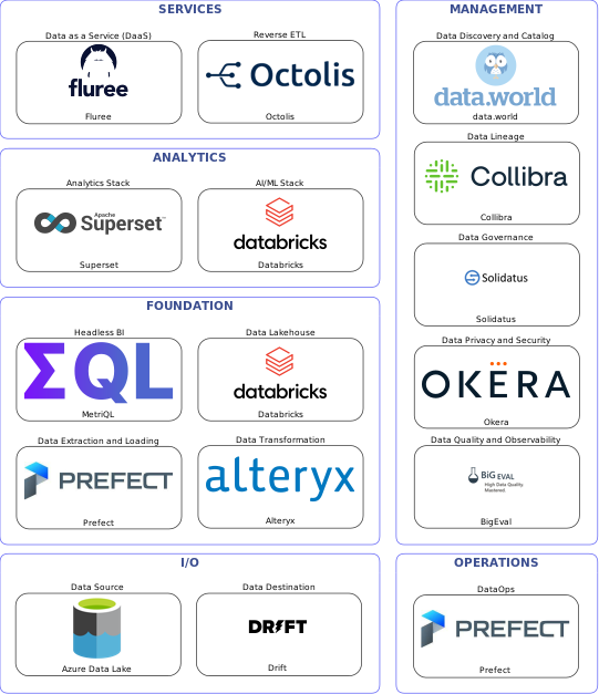 Data solution blueprint with: Databricks, BigEval, Drift, Azure Data Lake, Prefect, data.world, Solidatus, Collibra, Okera, Alteryx, Octolis, Fluree, MetriQL, Superset