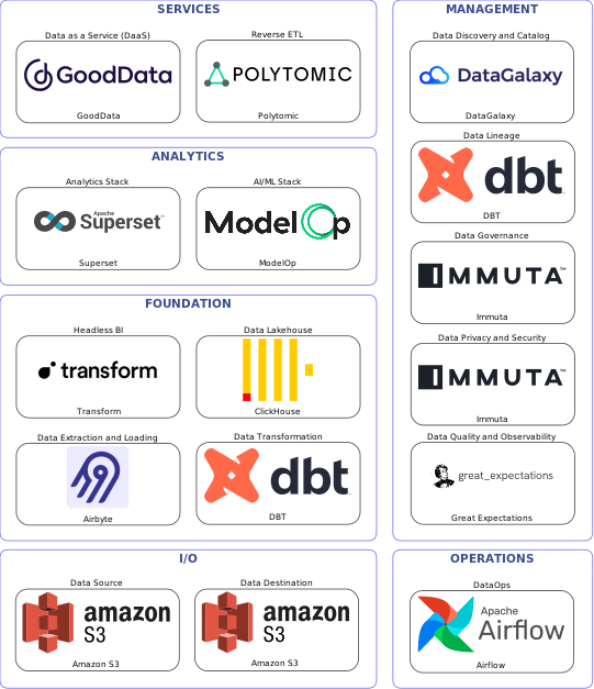 Data solution blueprint with: ModelOp, Great Expectations, Amazon S3, Airbyte, Airflow, DataGalaxy, Immuta, DBT, Polytomic, ClickHouse, GoodData, Transform, Superset