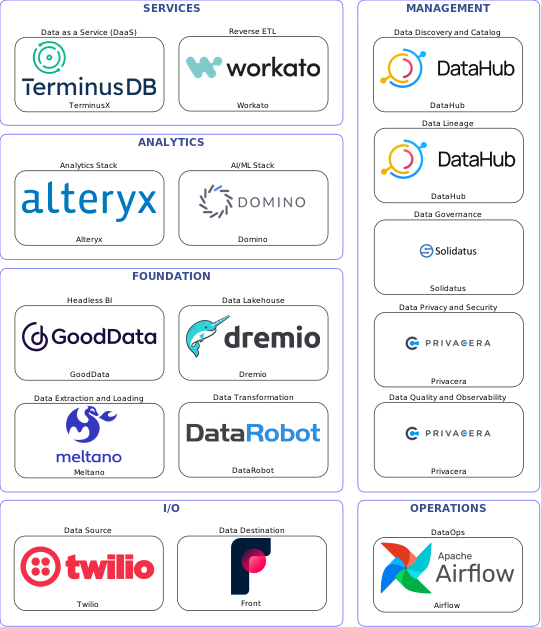Data solution blueprint with: Domino, Privacera, Front, Twilio, Meltano, Airflow, DataHub, Solidatus, DataRobot, Workato, Dremio, TerminusX, GoodData, Alteryx