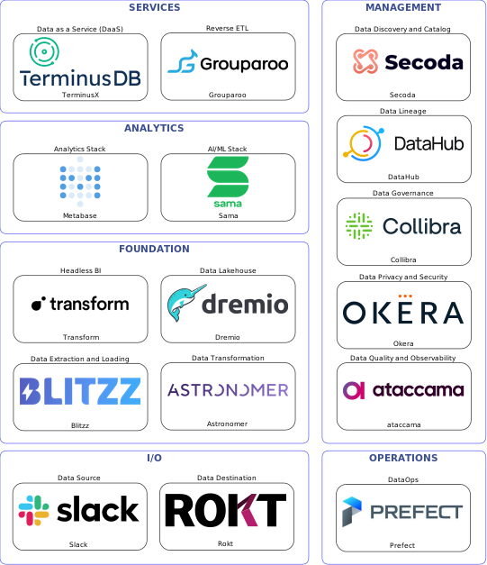 Data solution blueprint with: Sama, ataccama, Rokt, Slack, Blitzz, Prefect, Secoda, Collibra, DataHub, Okera, Astronomer, Grouparoo, Dremio, TerminusX, Transform, Metabase