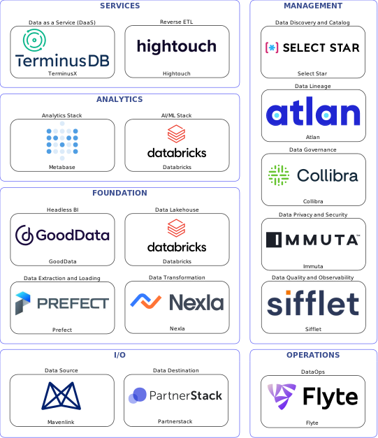 Data solution blueprint with: Databricks, Sifflet, Partnerstack, Mavenlink, Prefect, Flyte, Select Star, Collibra, Atlan, Immuta, Nexla, Hightouch, TerminusX, GoodData, Metabase