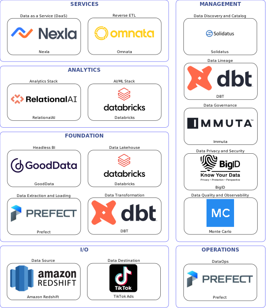 Data solution blueprint with: Databricks, Monte Carlo, TikTok Ads, Amazon Redshift, Prefect, Solidatus, Immuta, DBT, BigID, Omnata, Nexla, GoodData, RelationalAI