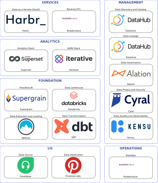 Data solution blueprint with: Iterative, Kensu, Pinterest Ads, Freshdesk, Xplenty, Rudderstack, DataHub, Alation, Cyral, DBT, Databricks, Harbr_, Supergrain, Superset