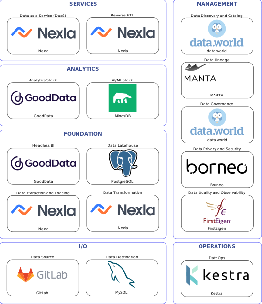 Data solution blueprint with: MindsDB, FirstEigen, MySQL, GitLab, Nexla, Kestra, data.world, MANTA, Borneo, PostgreSQL, GoodData