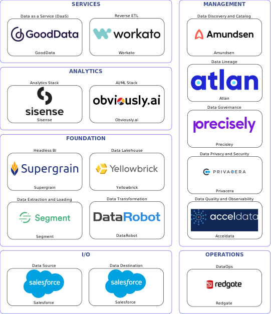 Data solution blueprint with: Obviously.ai, Acceldata, Salesforce, Segment, Redgate, Amundsen, Precisley, Atlan, Privacera, DataRobot, Workato, Yellowbrick, GoodData, Supergrain, Sisense