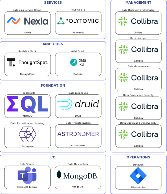 Data solution blueprint with: Dataiku, Collibra, MongoDB, Microsoft Teams, Snowplow, Atlassian Jira, Astronomer, Polytomic, Druid, Nexla, MetriQL, ThoughtSpot