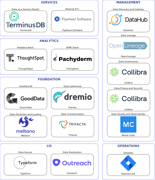 Data solution blueprint with: Pachyderm, Monte Carlo, Outreach, Typeform, Meltano, Atlassian Jira, DataHub, Collibra, OpenLineage, Trifacta, Flywheel Software, Dremio, TerminusX, Good Data, ThoughtSpot