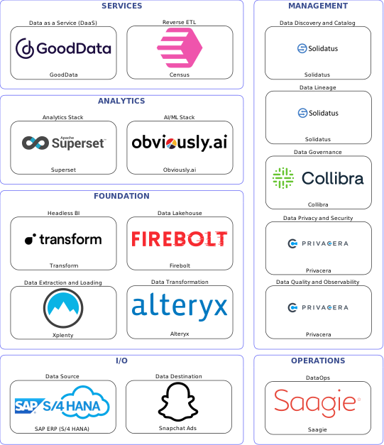 Data solution blueprint with: Obviously.ai, Privacera, Snapchat Ads, SAP ERP (S/4 HANA), Xplenty, Saagie, Solidatus, Collibra, Alteryx, Census, Firebolt, GoodData, Transform, Superset