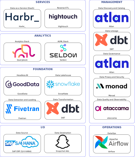 Data solution blueprint with: Seldon, ataccama, Snapchat Ads, SAP ERP (S/4 HANA), Fivetran, Airflow, Atlan, DBT, Monad, Hightouch, Snowflake, Harbr_, GoodData, Querybook