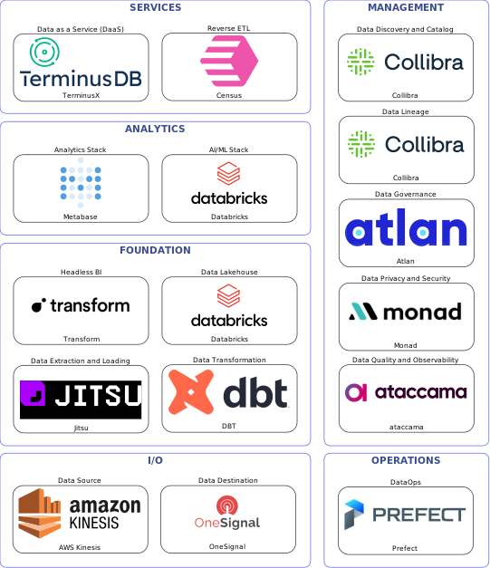 Data solution blueprint with: Databricks, ataccama, OneSignal, AWS Kinesis, Jitsu, Prefect, Collibra, Atlan, Monad, DBT, Census, TerminusX, Transform, Metabase