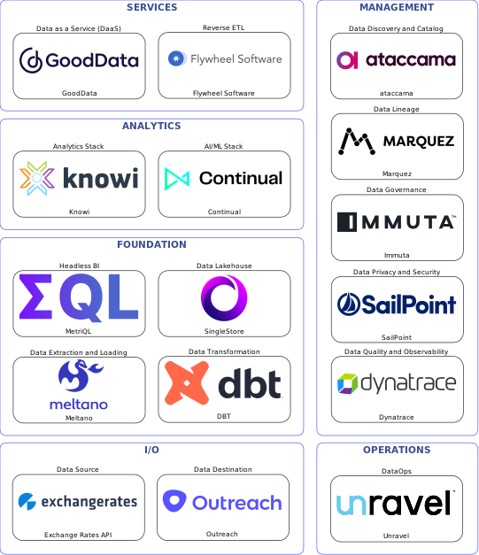 Data solution blueprint with: Continual, Dynatrace, Outreach, Exchange Rates API, Meltano, Unravel, ataccama, Immuta, Marquez, SailPoint, DBT, Flywheel Software, SingleStore, GoodData, MetriQL, Knowi