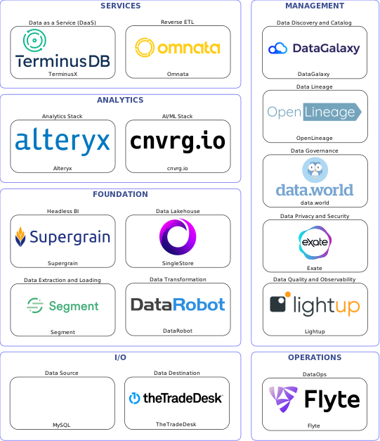 Data solution blueprint with: cnvrg.io, Lightup, TheTradeDesk, MySQL, Segment, Flyte, DataGalaxy, data.world, OpenLineage, Exate, DataRobot, Omnata, SingleStore, TerminusX, Supergrain, Alteryx