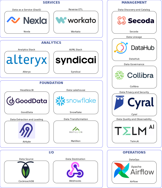 Data solution blueprint with: Syndicai, Telm.AI, Webhooks, CockroachDB, Airbyte, Airflow, Secoda, Collibra, DataHub, Cyral, Matillion, Workato, Snowflake, Nexla, GoodData, Alteryx