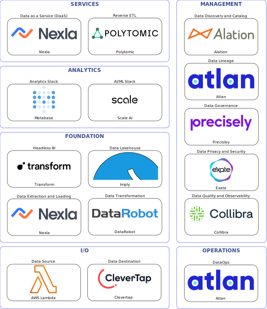 Data solution blueprint with: Scale AI, Collibra, Clevertap, AWS Lambda, Nexla, Atlan, Alation, Precisley, Exate, DataRobot, Polytomic, Imply, Transform, Metabase