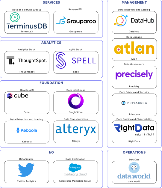 Data solution blueprint with: Spell, RightData, Salesforce Marketing Cloud, Twitter Analytics, Keboola, data.world, DataHub, Precisley, Atlan, Privacera, Alteryx, Grouparoo, SingleStore, TerminusX, Cube, ThoughtSpot