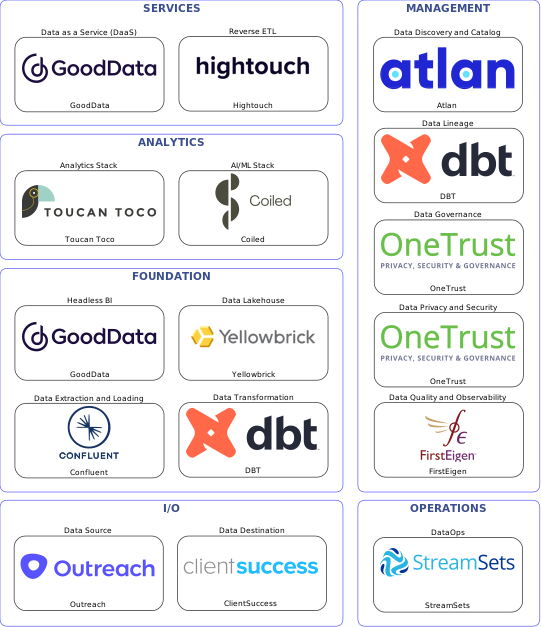 Data solution blueprint with: Coiled, FirstEigen, ClientSuccess, Outreach, Confluent, StreamSets, Atlan, OneTrust, DBT, Hightouch, Yellowbrick, GoodData, Toucan Toco