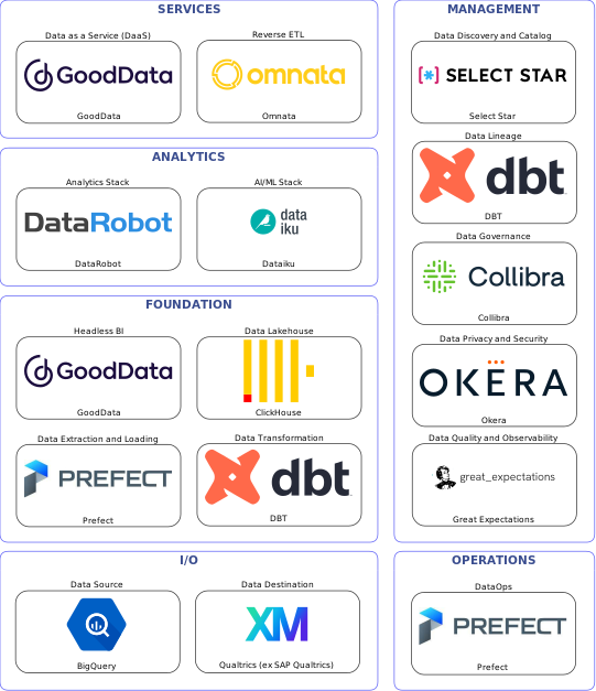 Data solution blueprint with: Dataiku, Great Expectations, Qualtrics (ex SAP Qualtrics), BigQuery, Prefect, Select Star, Collibra, DBT, Okera, Omnata, ClickHouse, GoodData, DataRobot