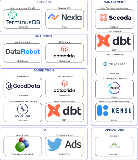 Data solution blueprint with: Databricks, Kensu, Twitter Ads, OsCommerce via MySQL, Confluent, Matillion, Secoda, Privacera, DBT, Exate, Nexla, TerminusX, GoodData, DataRobot