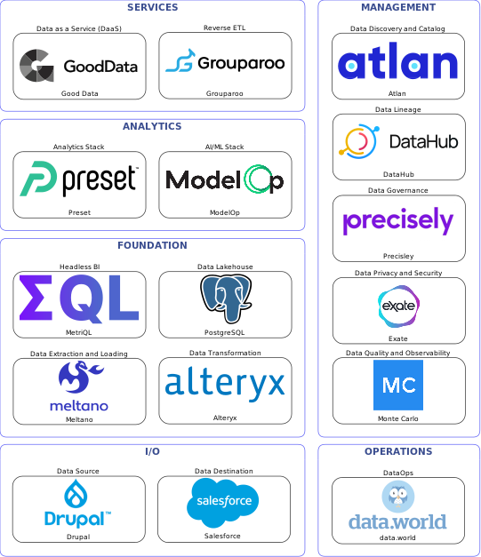 Data solution blueprint with: ModelOp, Monte Carlo, Salesforce, Drupal, Meltano, data.world, Atlan, Precisley, DataHub, Exate, Alteryx, Grouparoo, PostgreSQL, Good Data, MetriQL, Preset