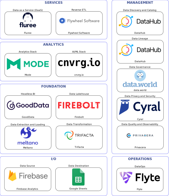Data solution blueprint with: cnvrg.io, Privacera, Google Sheets, Firebase Analytics, Meltano, Flyte, DataHub, data.world, Cyral, Trifacta, Flywheel Software, Firebolt, Fluree, GoodData, Mode