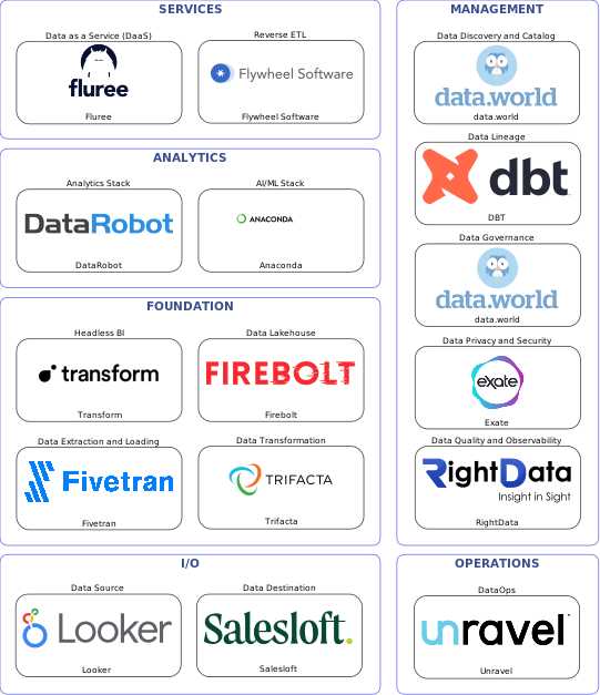 Data solution blueprint with: Anaconda, RightData, Salesloft, Looker, Fivetran, Unravel, data.world, DBT, Exate, Trifacta, Flywheel Software, Firebolt, Fluree, Transform, DataRobot