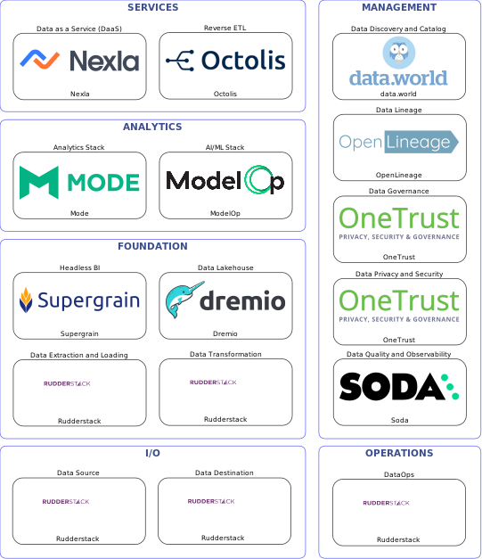 Data solution blueprint with: ModelOp, Soda, Rudderstack, data.world, OneTrust, OpenLineage, Octolis, Dremio, Nexla, Supergrain, Mode