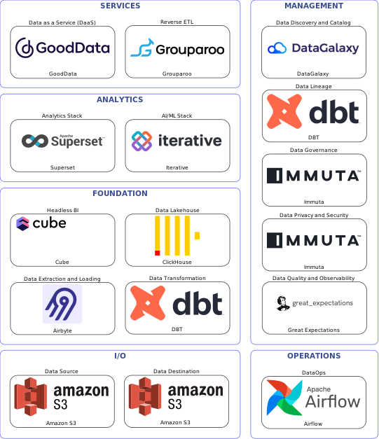 Data solution blueprint with: Iterative, Great Expectations, Amazon S3, Airbyte, Airflow, DataGalaxy, Immuta, DBT, Grouparoo, ClickHouse, GoodData, Cube, Superset